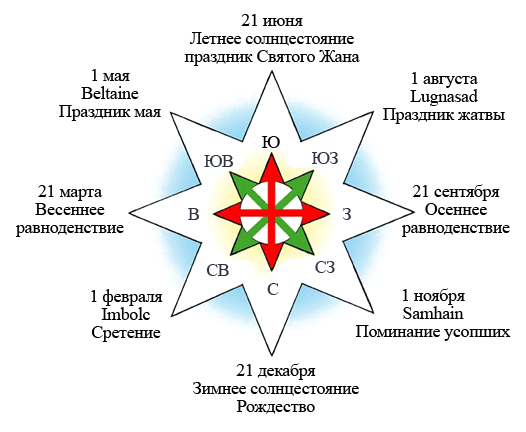 колесо года